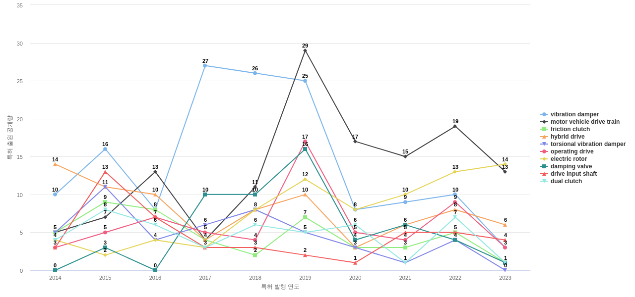 ZF  보유 US 특허에서의 제품부품 관련 특화성 높은 키워드 동향 데이터 기준일 20240101 그림