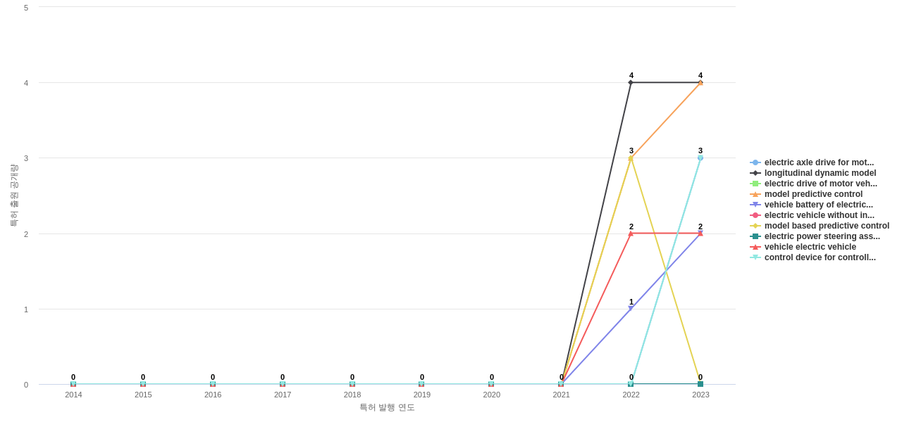 ZF  보유 US 특허에서의 신규 등장 키워드 동향 데이터 기준일 20240101 그림