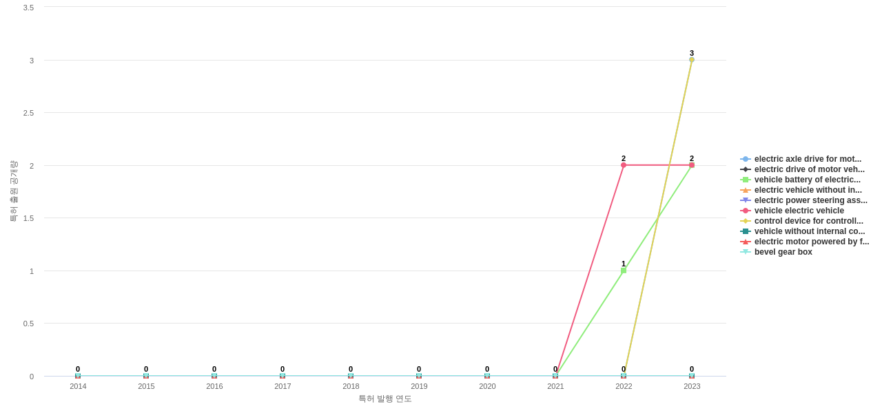 ZF  보유 US 특허에서의 제품부품 관련 신규 등장 키워드 동향 데이터 기준일 20240101 그림