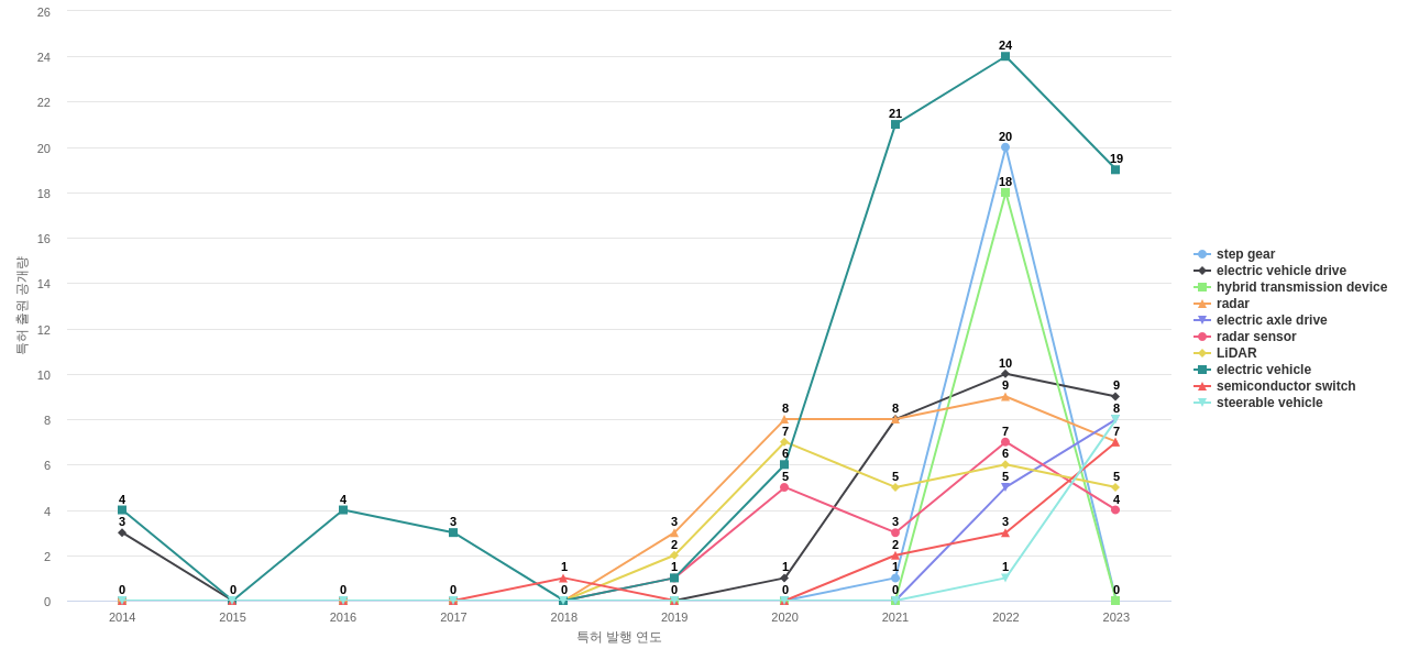ZF  보유 US 특허에서의 제품부품 관련 급성장 키워드 동향 데이터 기준일 20240101 그림