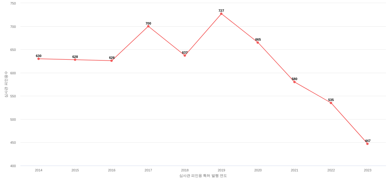 ZF의 보유 US 특허가 받은 심사관 피인용수를 동향 데이터 기준일 20240101 그림