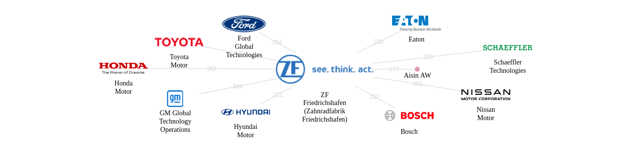 ZF 보유 US 특허가 인용reference하는 선행 특허 보유 기업 네트워크 데이터 기준일 20240101 그림