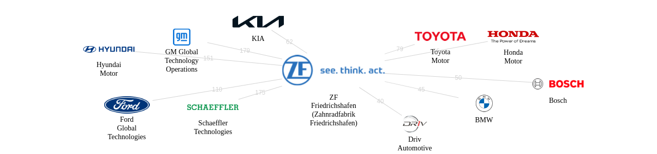 ZF 보유 US 특허가 거절시키는데 사용된 후행 특허 보유 기업 네트워크 데이터 기준일 20240101 그림