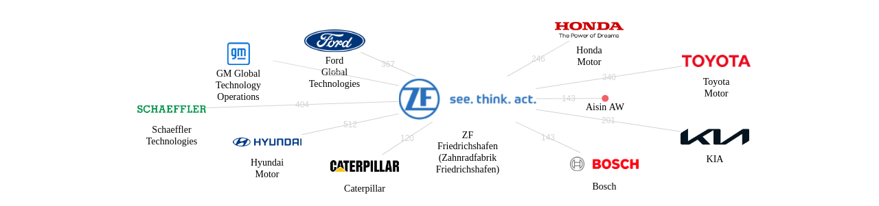 ZF 보유 US 특허를 피인용forward citation하는 후행 특허 보유 기업 네트워크 데이터 기준일 20240101 그림
