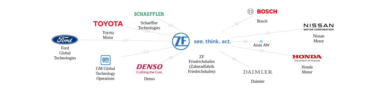 ZF 보유 US 특허를 거절시키는데 사용된 선행 특허 보유 기업 네트워크 데이터 기준일 20240101 그림