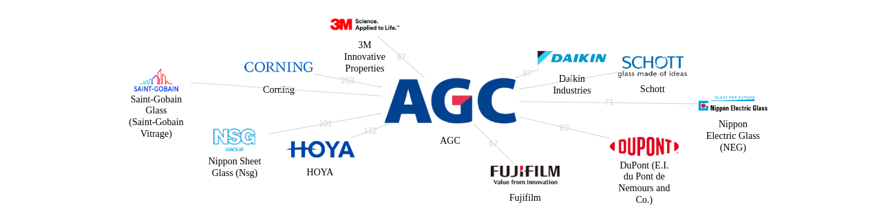AGC 보유 US 특허를 거절시키는데 사용된 선행 특허 보유 기업 네트워크 데이터 기준일 20240101 그림
