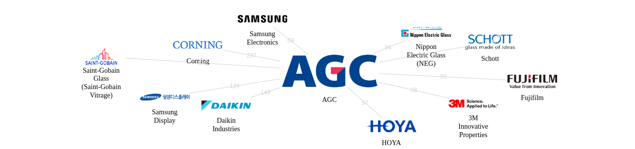AGC 보유 US 특허가 거절시키는데 사용된 후행 특허 보유 기업 네트워크 데이터 기준일 20240101 그림