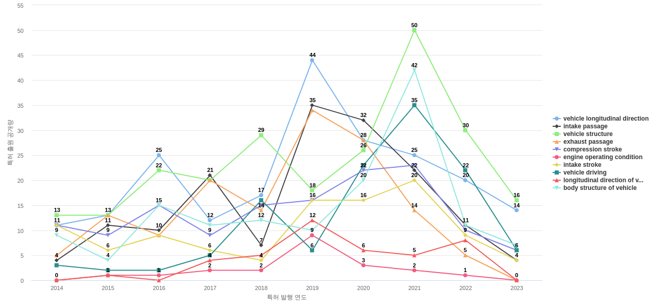 마쓰다  보유 US 특허에서의 특화성 높은 키워드 동향 데이터 기준일 20240101 그림