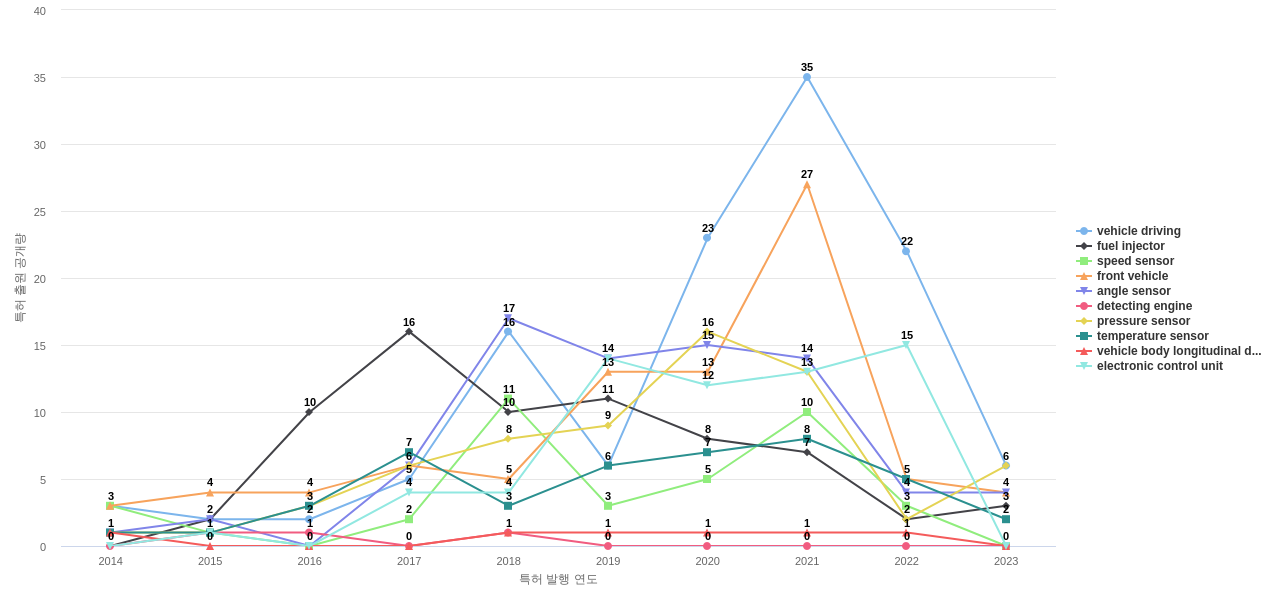 마쓰다  보유 US 특허에서의 제품부품 관련 특화성 높은 키워드 동향 데이터 기준일 20240101 그림