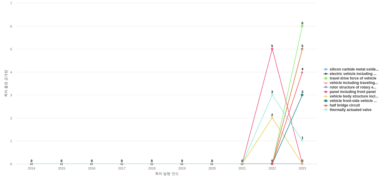 마쓰다  보유 US 특허에서의 제품부품 관련 신규 등장 키워드 동향 데이터 기준일 20240101 그림