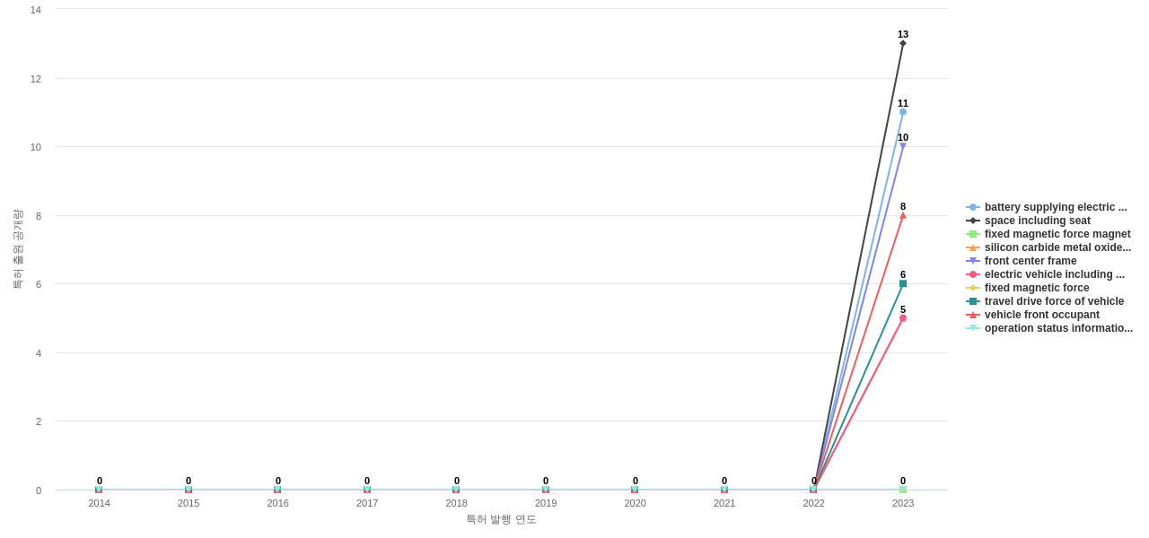 마쓰다  보유 US 특허에서의 신규 등장 키워드 동향 데이터 기준일 20240101 그림