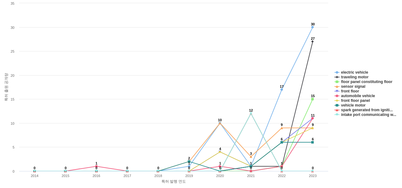마쓰다  보유 US 특허에서의 제품부품 관련 급성장 키워드 동향 데이터 기준일 20240101 그림
