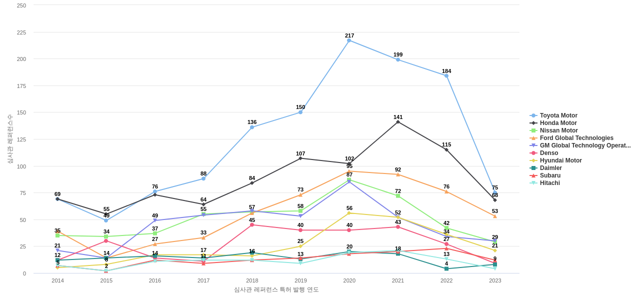 마쓰다 보유 US 특허가 인용reference하는 선행 특허 보유 기업 동향 데이터 기준일 20240101 그림