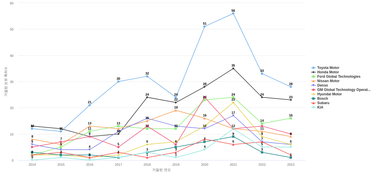 마쓰다 보유 US 특허를 거절시키는데 사용된 선행 특허 보유 기업 동향 데이터 기준일 20240101 그림