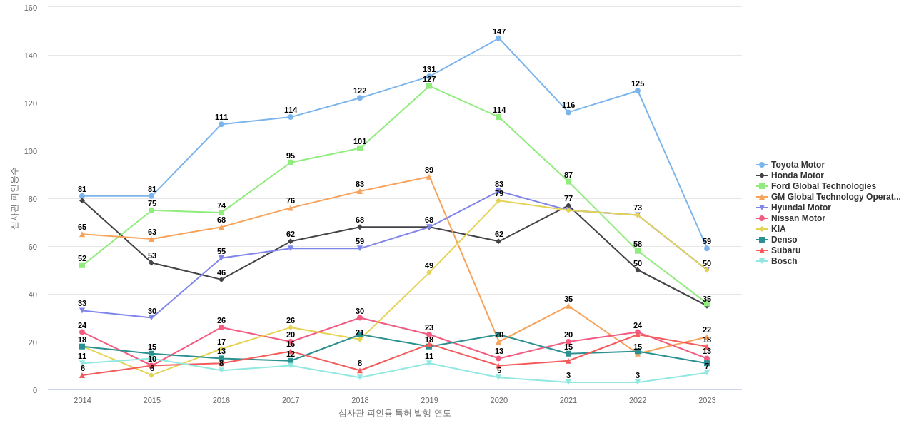 마쓰다 보유 US 특허를 피인용forward citation하는 후행 특허 보유 기업 동향 데이터 기준일 20240101 그림