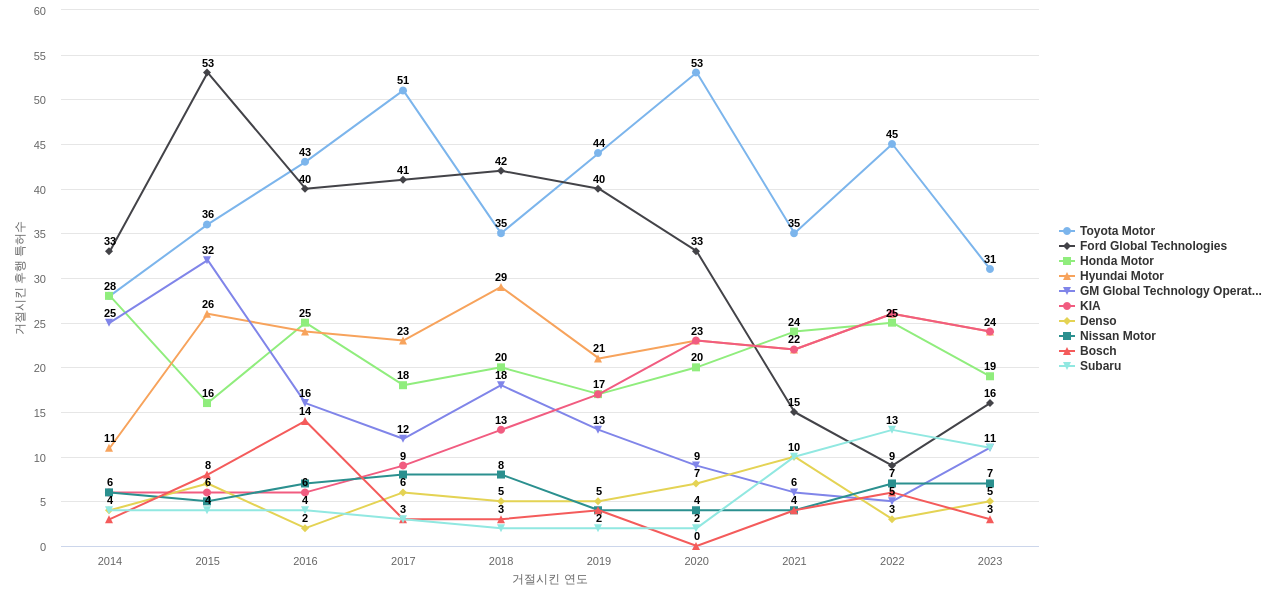 마쓰다 보유 US 특허가 거절시키는데 사용된 후행 특허 보유 기업 동향 데이터 기준일 20240101 그림