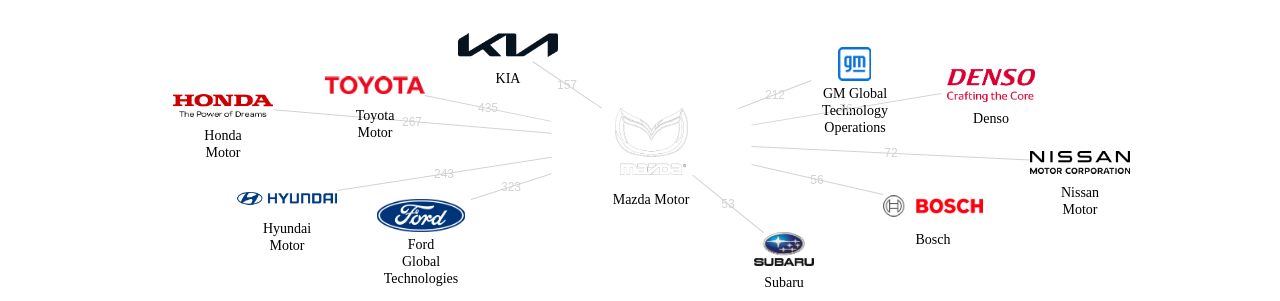 마쓰다 보유 US 특허가 거절시키는데 사용된 후행 특허 보유 기업 네트워크 데이터 기준일 20240101 그림