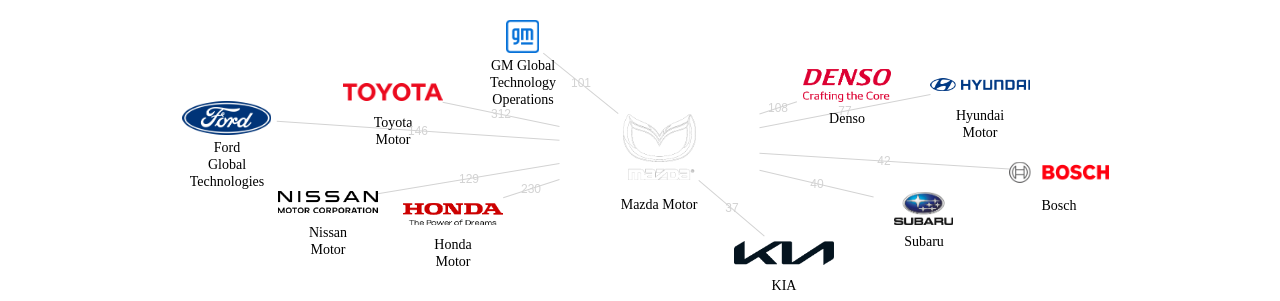 마쓰다 보유 US 특허를 거절시키는데 사용된 선행 특허 보유 기업 네트워크 데이터 기준일 20240101 그림