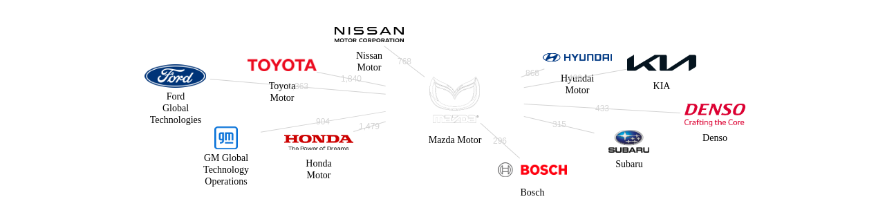 마쓰다 보유 US 특허를 피인용forward citation하는 후행 특허 보유 기업 네트워크 데이터 기준일 20240101 그림