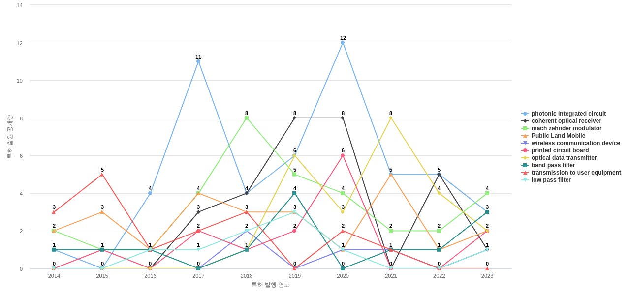 노키아 네트웍스  보유 US 특허에서의 제품부품 관련 특화성 높은 키워드 동향 데이터 기준일 20240101 그림
