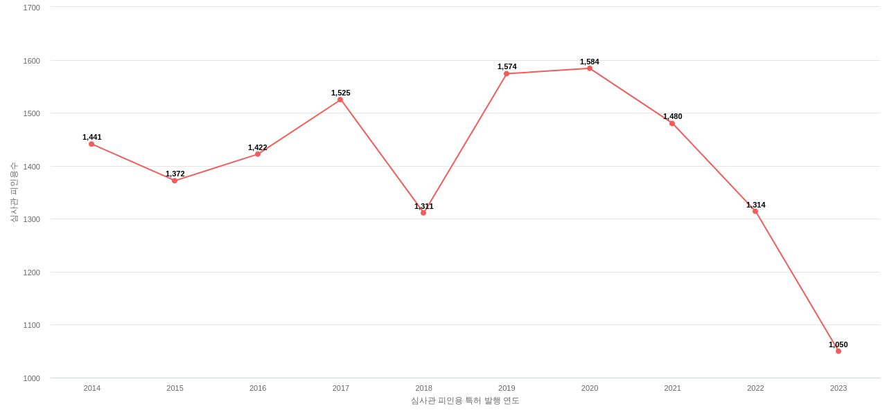 노키아 네트웍스의 보유 US 특허가 받은 심사관 피인용수를 동향 데이터 기준일 20240101 그림