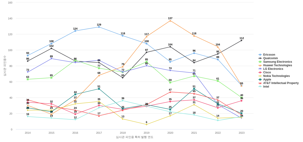 노키아 네트웍스 보유 US 특허를 피인용forward citation하는 후행 특허 보유 기업 동향 데이터 기준일 20240101 그림