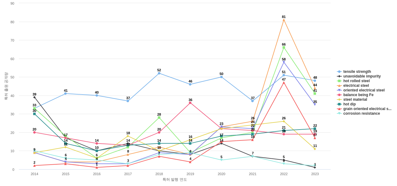 일본제철  보유 US 특허에서의 특화성 높은 키워드 동향 데이터 기준일 20240101 그림