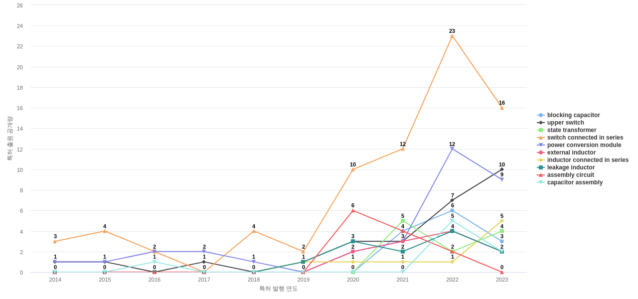 델타일렉트로닉스  보유 US 특허에서의 제품부품 관련 급성장 키워드 동향 데이터 기준일 20240101 그림