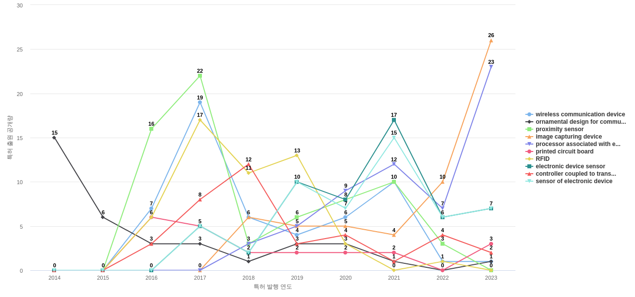 모토로라 모빌리티  보유 US 특허에서의 제품부품 관련 특화성 높은 키워드 동향 데이터 기준일 20240101 그림