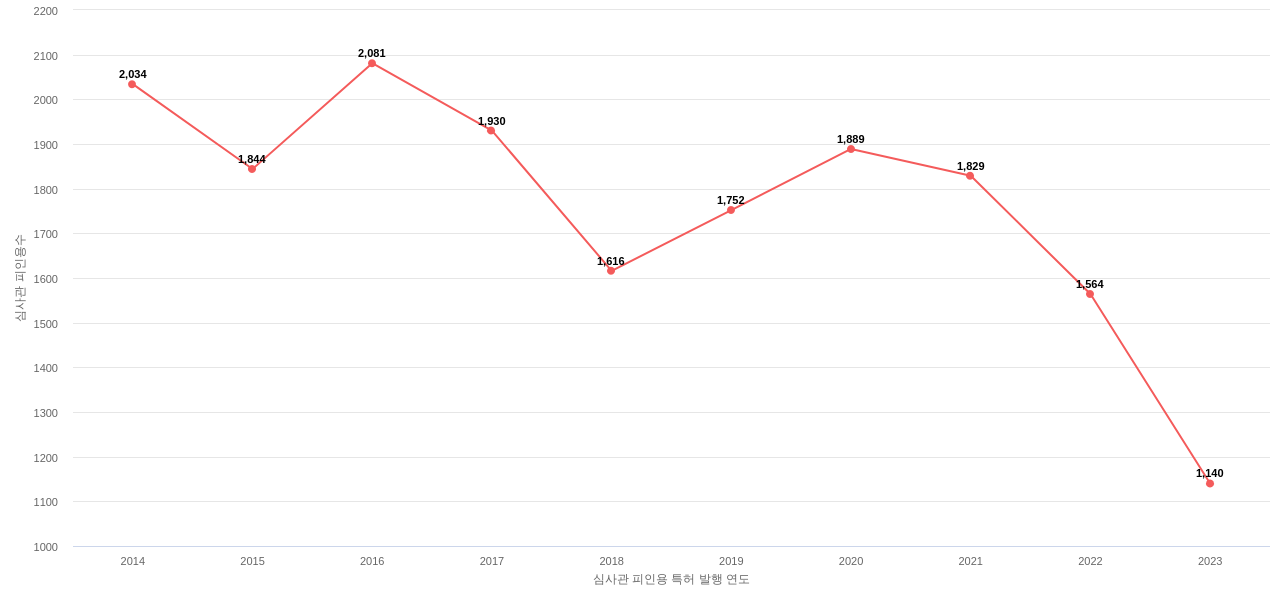 모토로라 모빌리티의 보유 US 특허가 받은 심사관 피인용수를 동향 데이터 기준일 20240101 그림