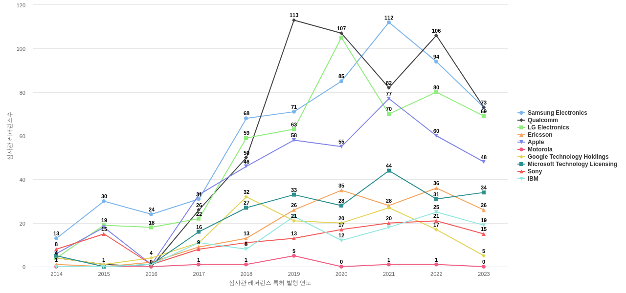 모토로라 모빌리티 보유 US 특허가 인용reference하는 선행 특허 보유 기업 동향 데이터 기준일 20240101 그림
