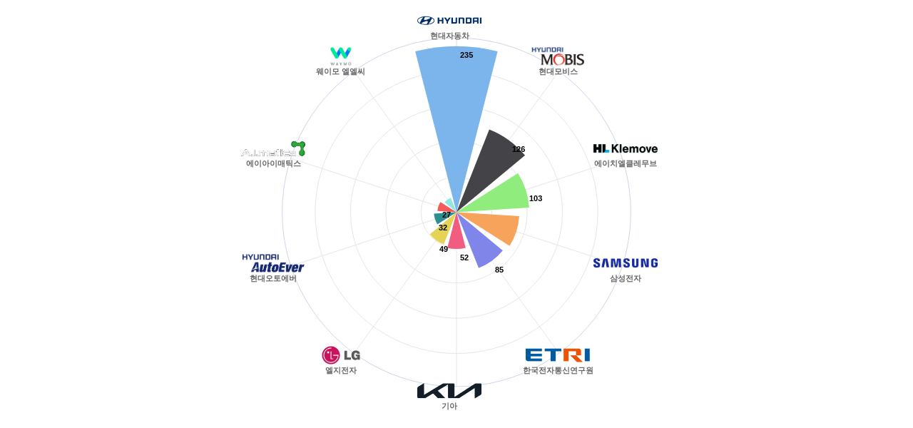 차량 외부 이미지 인식 분야의 KR 특허 보유 급성장 기업별 이 분야 보유 특허가 거절시킨 후행 특허수 데이터 기준일 20240101 그림