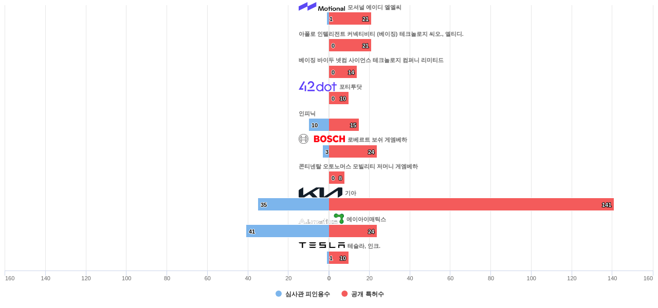 차량 외부 이미지 인식 분야의 KR 특허를 보유한 급성장 기업별 이 분야 보유 특허수 vs 보유 특허가 받은 심사관 피인용수 데이터 기준일 20240101 그림