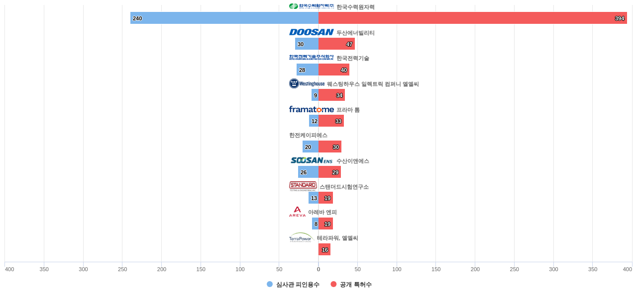 원자력 발전소 분야의 한국 특허를 보유한 마켓 리더별 이 분야 보유 특허수 vs 보유 특허가 받은 심사관 피인용수 데이터 기준일 20240101 그림