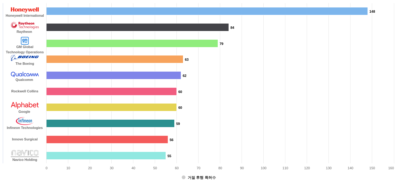 레이더라이다소나 기술 분야의 US 특허 보유 마켓 리더별 이 분야 보유 특허가 거절시킨 후행 특허수 데이터 기준일 20240101 그림