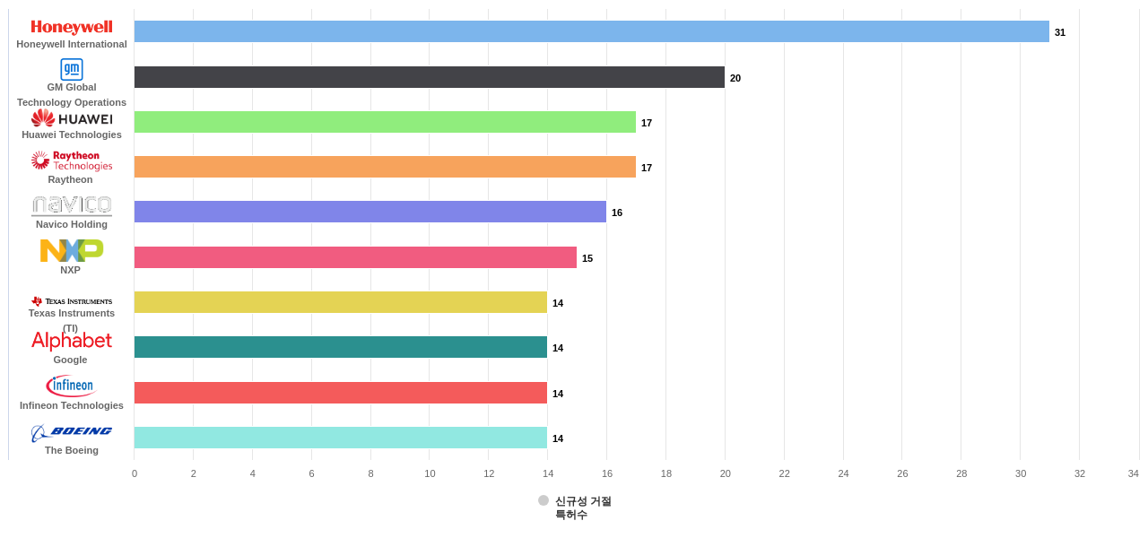 레이더라이다소나 기술 분야의 US 특허 보유 마켓 리더별 이 분야 보유 특허가 신규성 위반으로 거절시킨 후행 특허수 데이터 기준일 20240101 그림