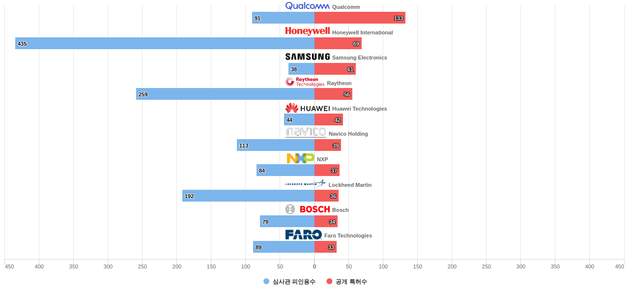 레이더라이다소나 기술 분야의 US 특허를 보유한 마켓 리더별 이 분야 보유 특허수 vs 보유 특허가 받은 심사관 피인용수 데이터 기준일 20240101 그림