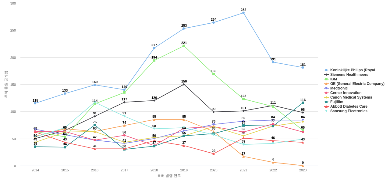 디지털 헬스케어Healthcare informatics 분야의 US 특허 보유 주요 기업별 특허 출원공개 동향 데이터 기준일 20240101 그림