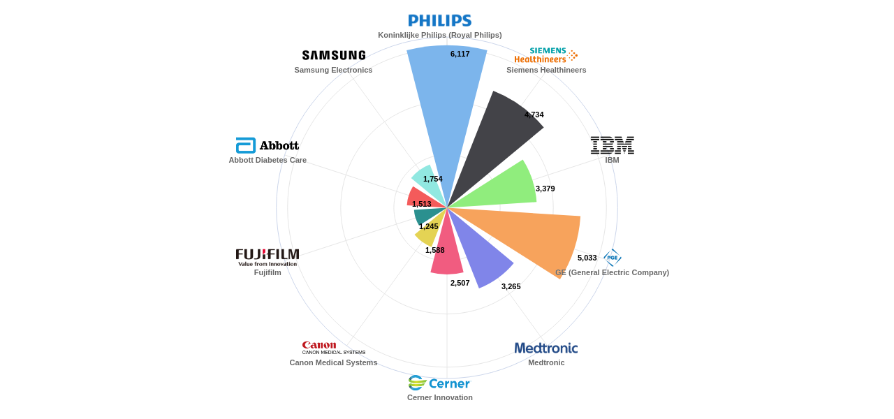 디지털 헬스케어Healthcare informatics 분야의 US 특허 보유 주요 기업별 이 분야 보유 특허의 심사관 피인용수 데이터 기준일 20240101 그림