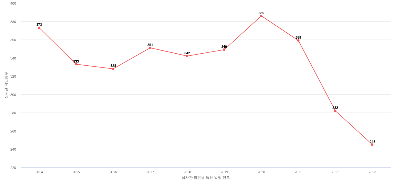 머크의 보유 US 특허가 받은 심사관 피인용수를 동향 데이터 기준일 20240101 그림