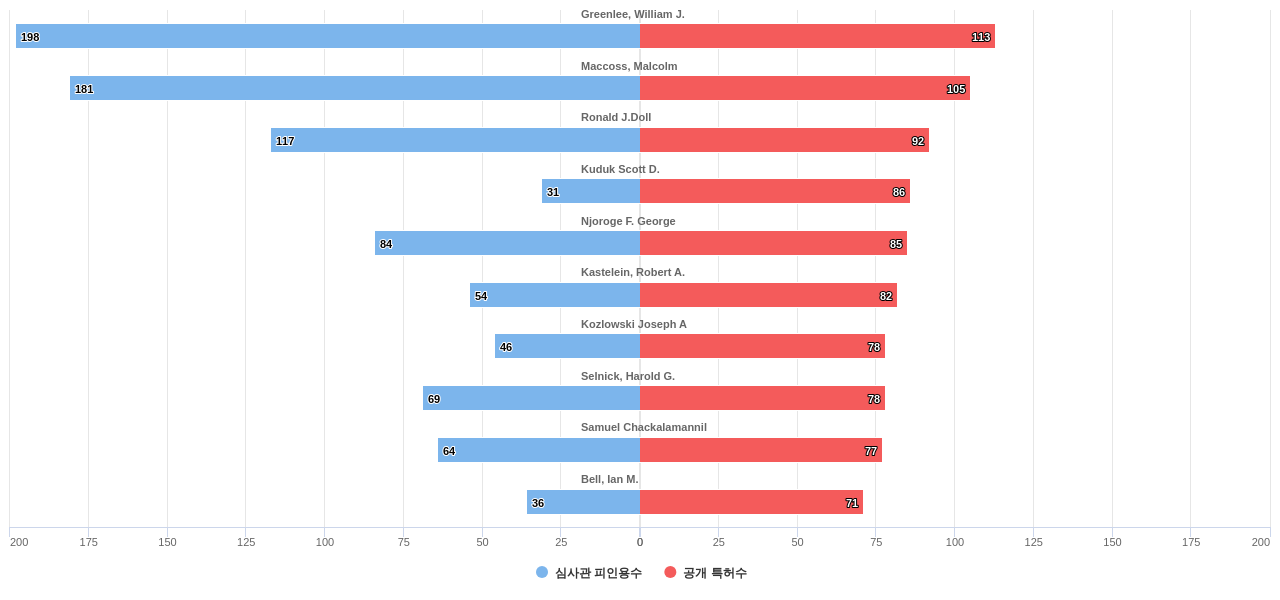 머크 소속 핵심 연구자별 그 연구자 발명 US 특허수 vs 발명 특허가 받은 심사관 피인용수 데이터 기준일 20240101 그림