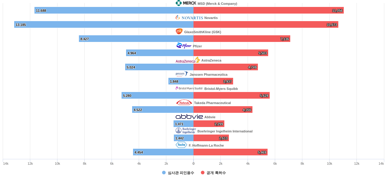 머크 및 특허적 경쟁 기업별 보유 US 특허수 vs 보유 특허가 받은 심사관 피인용수 데이터 기준일 20240101 그림