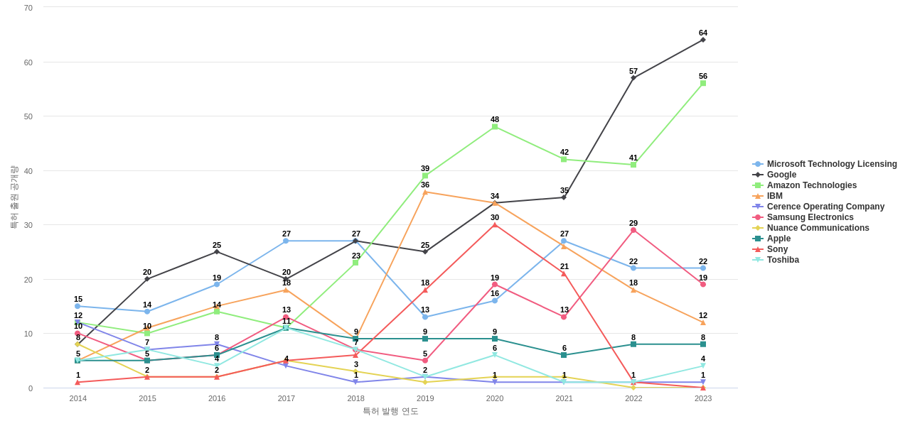 TTS 분야의 US 특허 보유 주요 기업별 특허 신청공개 동향 데이터 기준일 20240101 그림