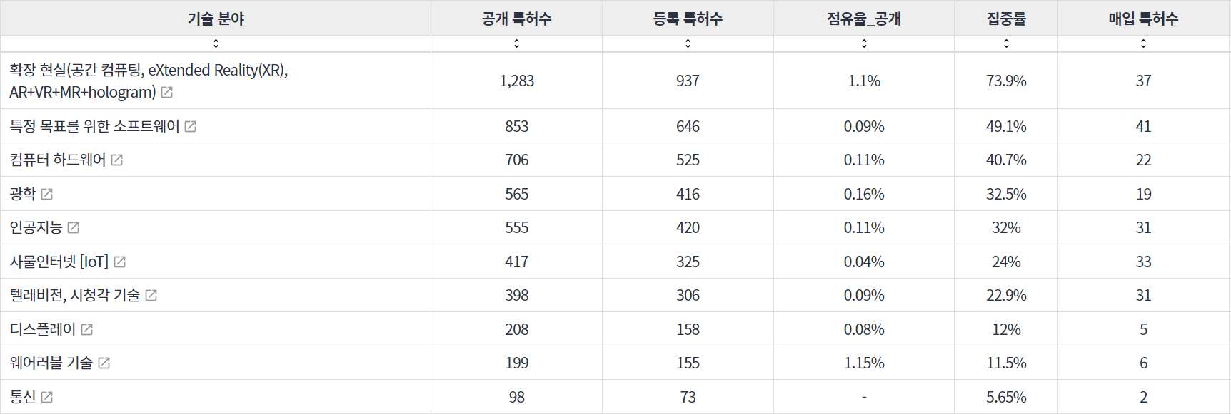 매직리프의 US 특허 관련 주요 기술 분야 지표 데이터 기준일 20240101 표