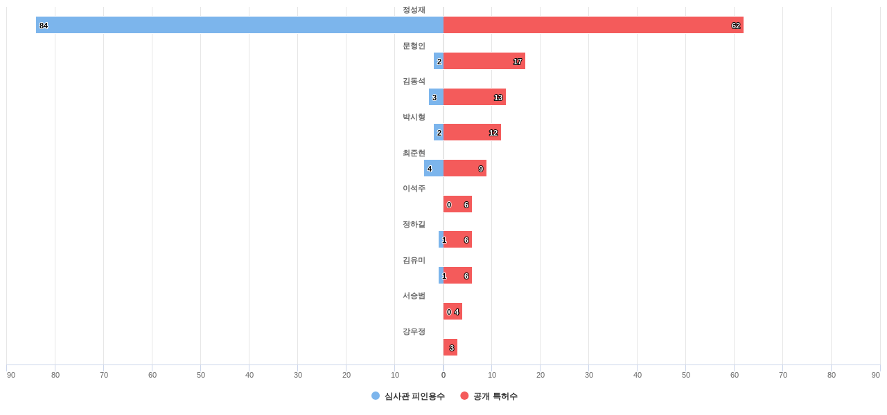 클래시스 소속 핵심 연구자별 그 연구자 발명 KR 특허수 vs 발명 특허가 받은 심사관 피인용수 데이터 기준일 20240101 그림