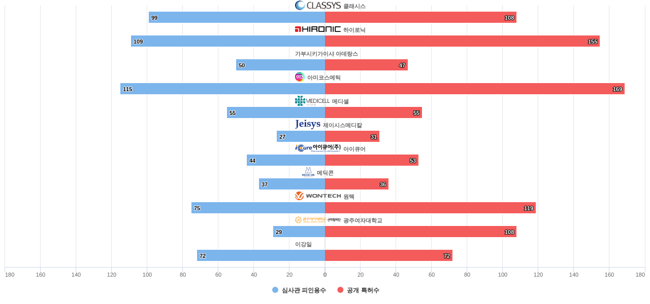 클래시스 및 특허적 경쟁 기업별 보유 KR 특허수 vs 보유 특허가 받은 심사관 피인용수 데이터 기준일 20240101 그림