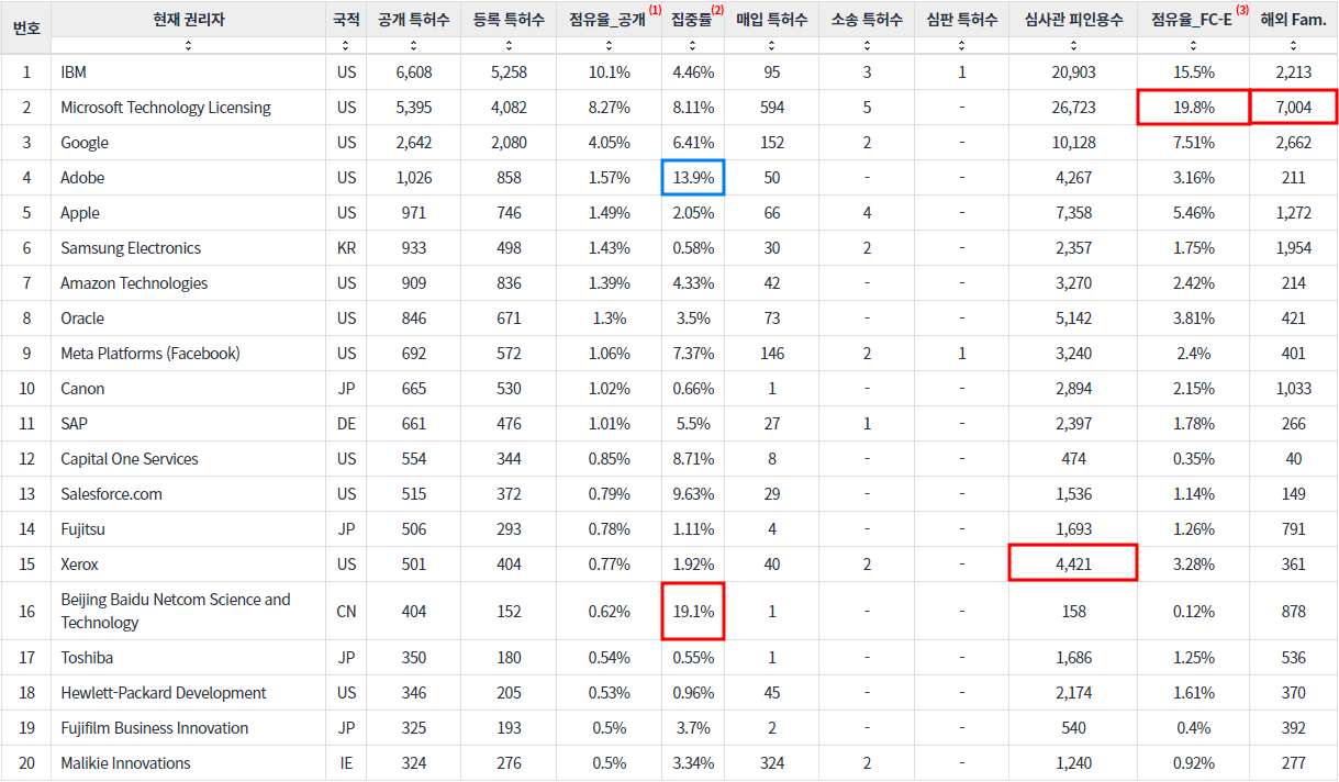 Natural language understanding G06F4000all 분야의 US 특허 보유 주요 기업별 이 분야 핵심지표 비교 분석 데이터 기준일 20240101 그림