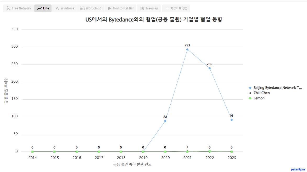 년도별 공동출원 현황 데이터 기준일 20240101 표