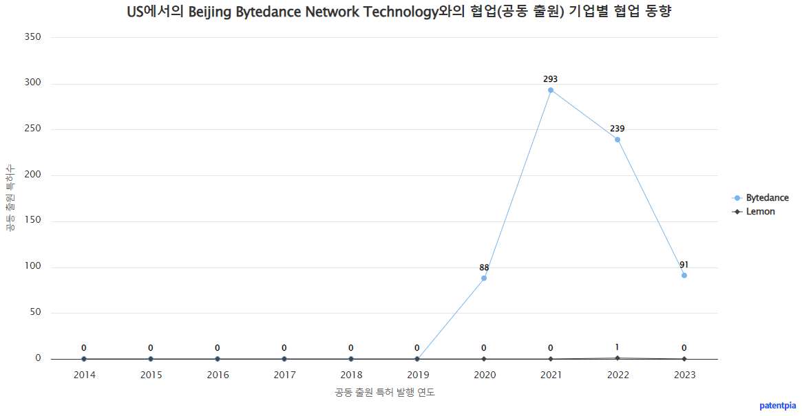 년도별 공동출원 현황 데이터 기준일 20240101 표