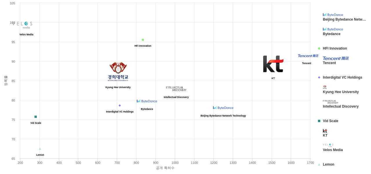 Beijing Bytedance Network Technology 및 특허적 경쟁 기업별 보유 특허수 vs 등록률 데이터 기준일 20240101 그림